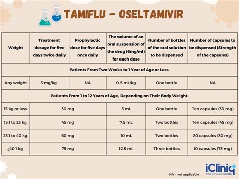 Tamiflu Dosing Chart Pediatrics