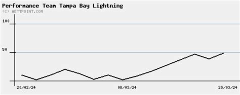 tampa bay lightning statistics
