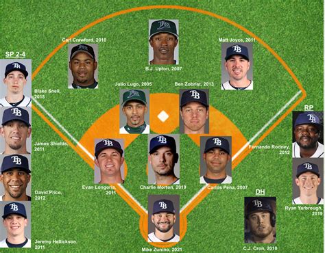 Tampa Bay Rays Roster Baseball Reference