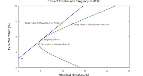 Tangency Portfolio Excel