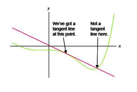 Tangent Line Example