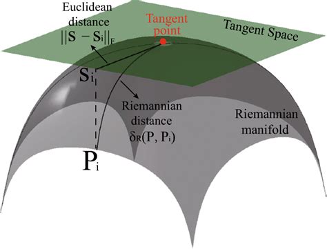 Tangent Space Map