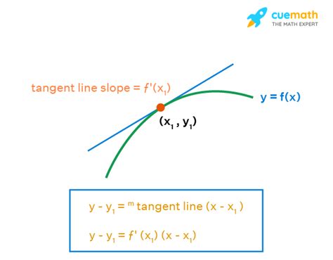 Tangent Line To Curve Calculator