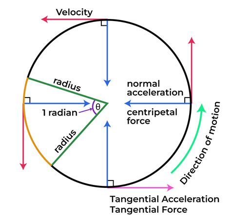 Tangential Acceleration Problems And Solutions