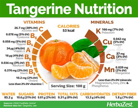 Tangerine Fruit Content