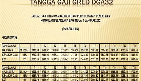 Tangga Gaji Gred 54 / Tangga Gaji Guru SSM DG29 Hingga DG54-fafa01.com