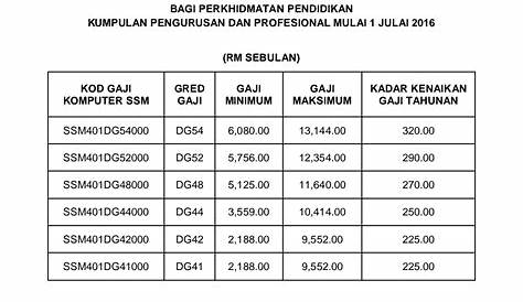 ! `KutoOo BamBoo !: Tangga Gaji Gred N dalam Sistem Gaji