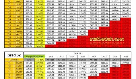 Jadual Gaji N22 2017 - Tolop