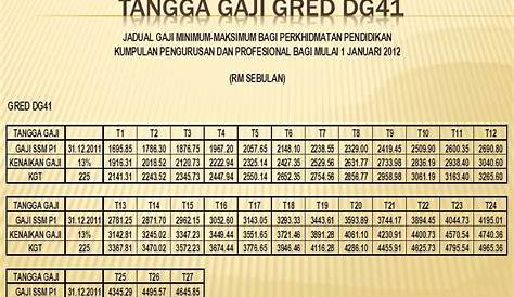 Jadual Tangga Gaji Dg41 - Jadual Gaji Dg41 Mengikut Ssm 2012 Selepas