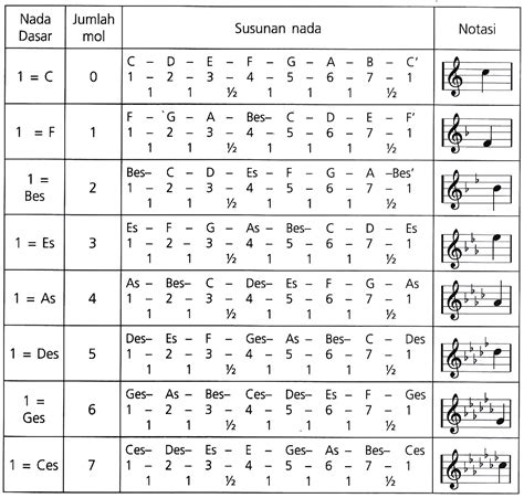 Tangga Nada 3 Mol: Exploring the Musical Scale