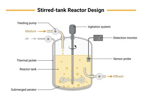 Tank Stirrer Design