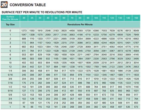 Tap Feed And Speed Chart