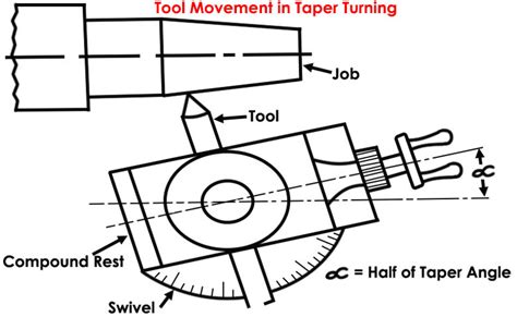 Taper Turning Using Tool Angle