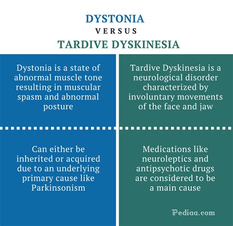 tardive dyskinesia vs dystonic reaction