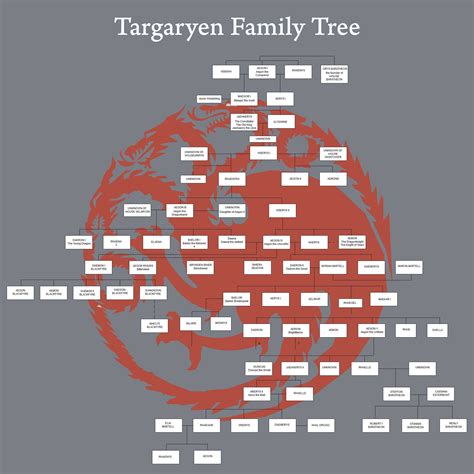 Targaryen & Stark Family Tree 2017 (including the