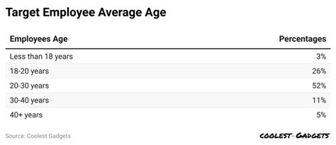 What is the Ideal Target Age to Work Effectively?