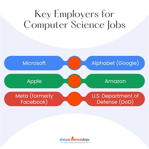 Target Computer Science Jobs