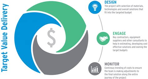 Target Value Design Process