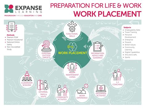 Targets For Work Placement