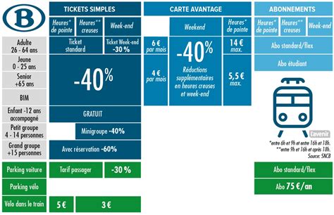 SNCF Promo sur l'Abonnement Fréquence Agis Business Travel