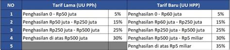 tarif pajak 17 terbaru