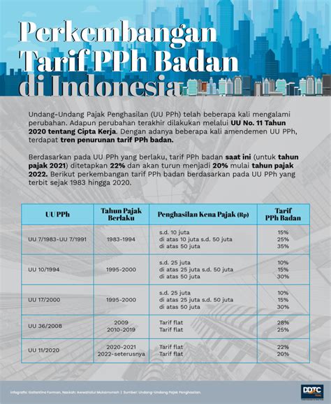 tarif pajak badan tahun 2024