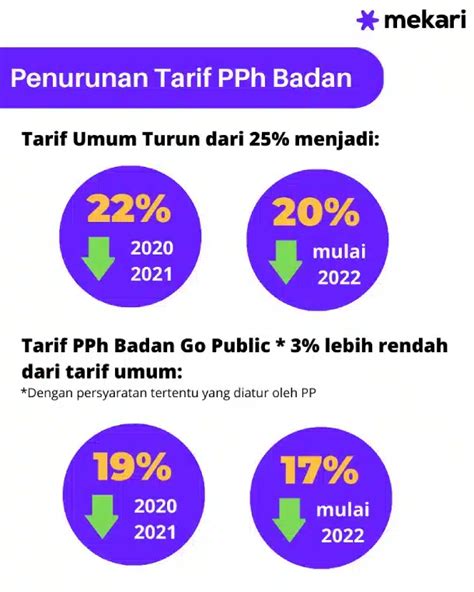 tarif pajak badan terbaru 2022