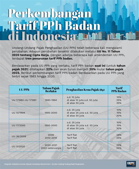 tarif pajak badan terbaru 2023