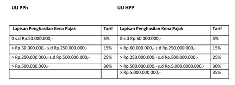 tarif pajak progresif terbaru