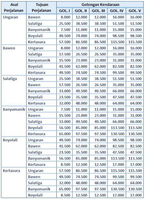 tarif tol semarang solo