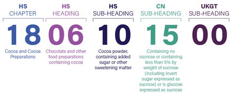 Tariff Code For Chocolate Candy