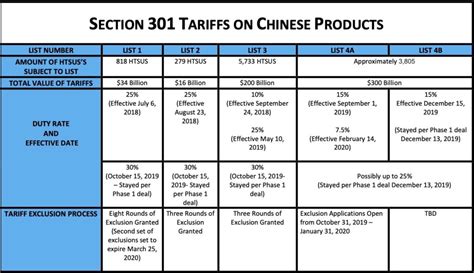 Tariff Heading For Soil Samples
