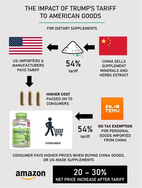Tariff Heading For Supplements