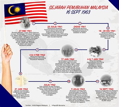tarikh penubuhan negara malaysia