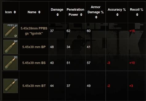 tarkov 556 45 ammo chart