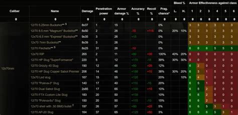 tarkov ammo chart 13