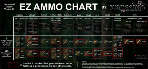 tarkov ammo chart 5.45