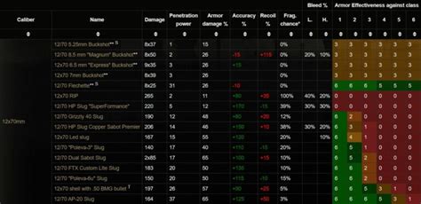 tarkov ammo damage chart