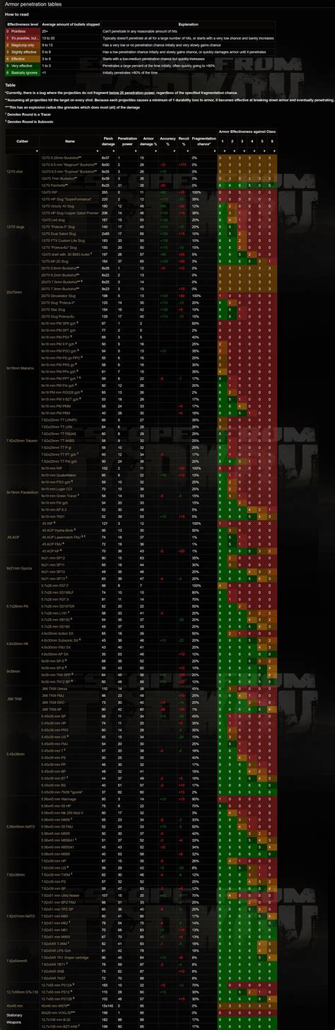 tarkov ballistics chart 12.13