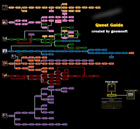 tarkov main quest line