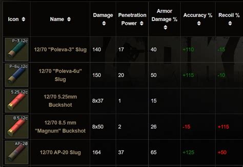 tarkov shotgun ammo tier list