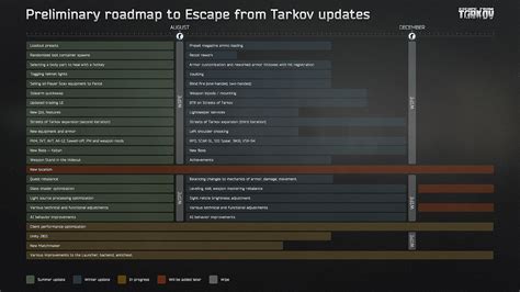 tarkov wipe dates history