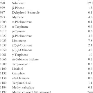 Tarragon Chemical Composition