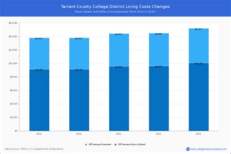 tarrant county college cost