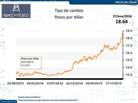 tasa de cambio dolar a peso mexicano