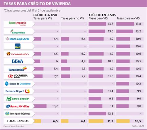tasa de credito hipotecario colombia