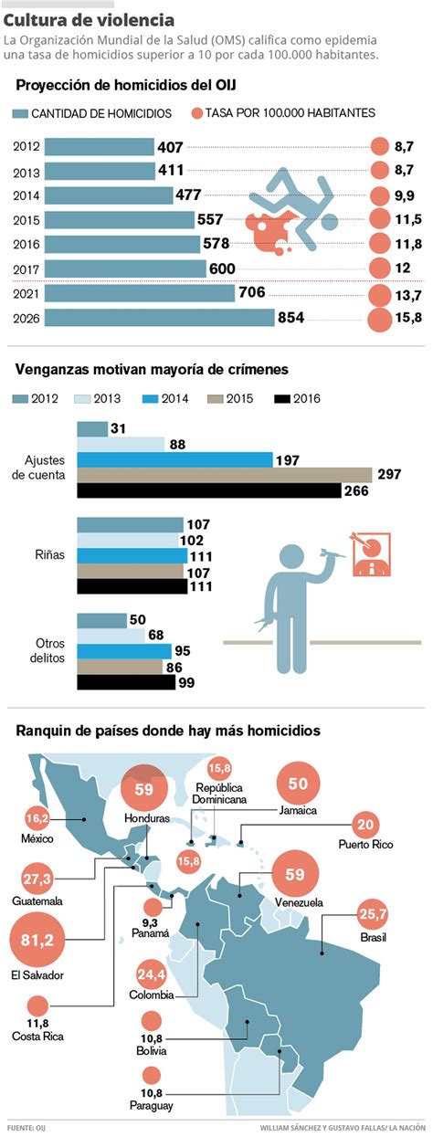 tasa de criminalidad en costa rica 2023