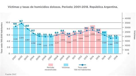 tasa de homicidios en argentina 2022