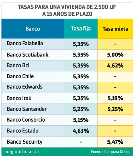 tasa de interes para credito hipotecario