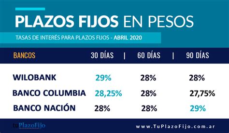 tasa plazo fijo bancos argentina